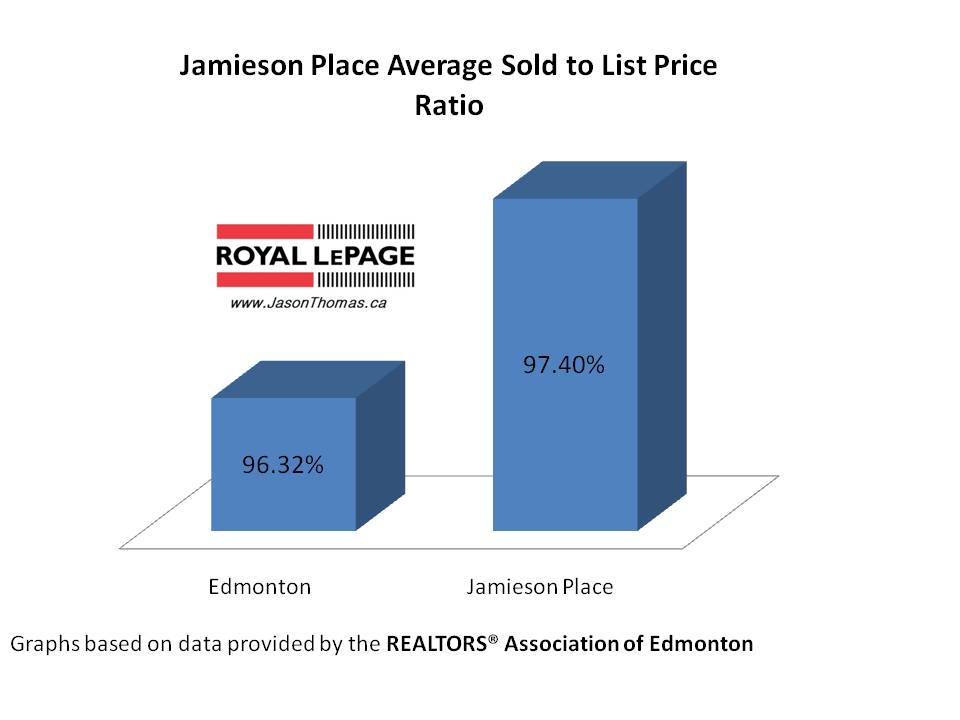 Jamieson Place Average sold to list price ratio hawkstone bridlewood Edmonton